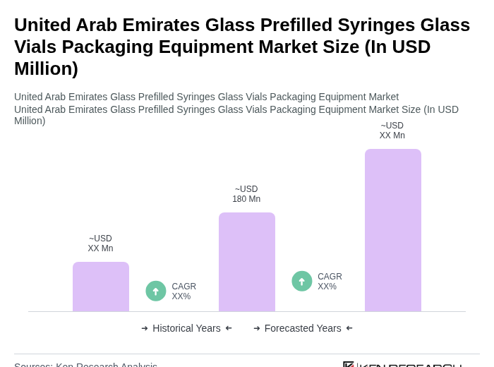 United Arab Emirates Glass Prefilled Syringes Glass Vials Packaging Equipment Market Size